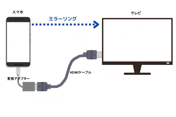 ：HDMIケーブル経由で見る方法
