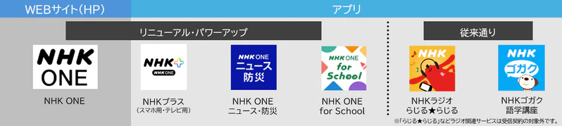 NHK ONEに含まれるサービス